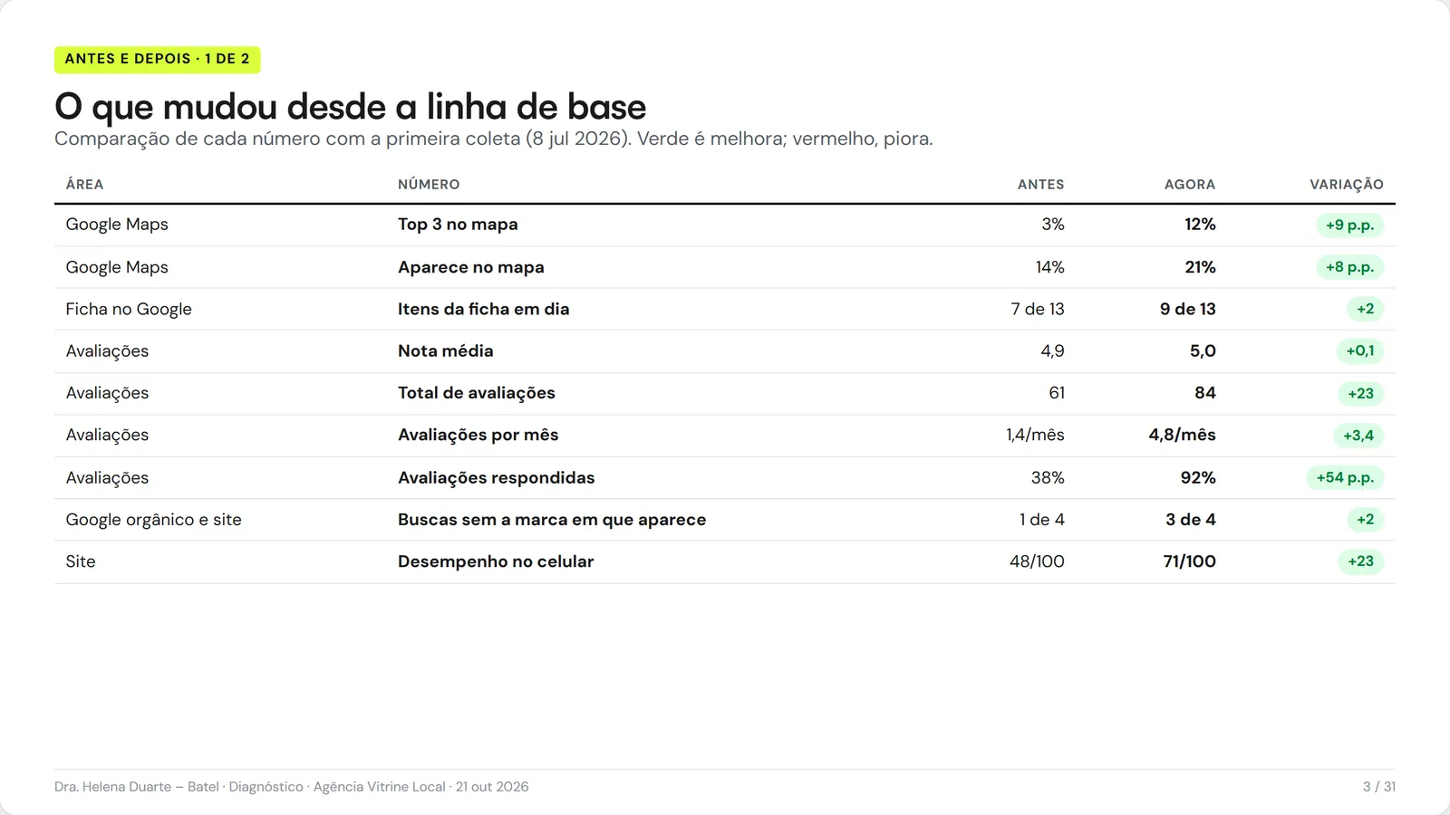 Slide do Diagnóstico com o antes e depois de cada número desde a primeira coleta