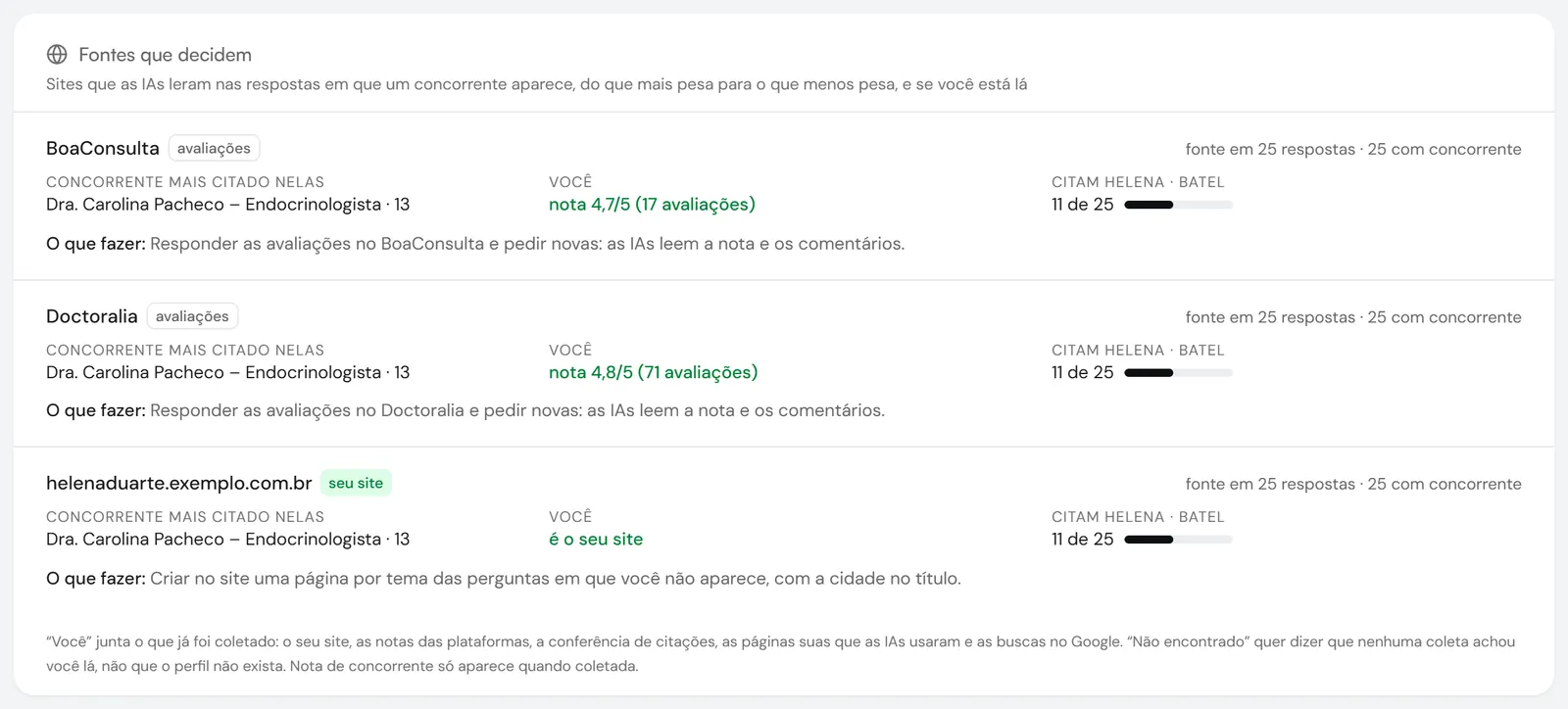 Fontes que decidem: BoaConsulta, Doctoralia e o site da empresa, com o concorrente mais citado em cada uma