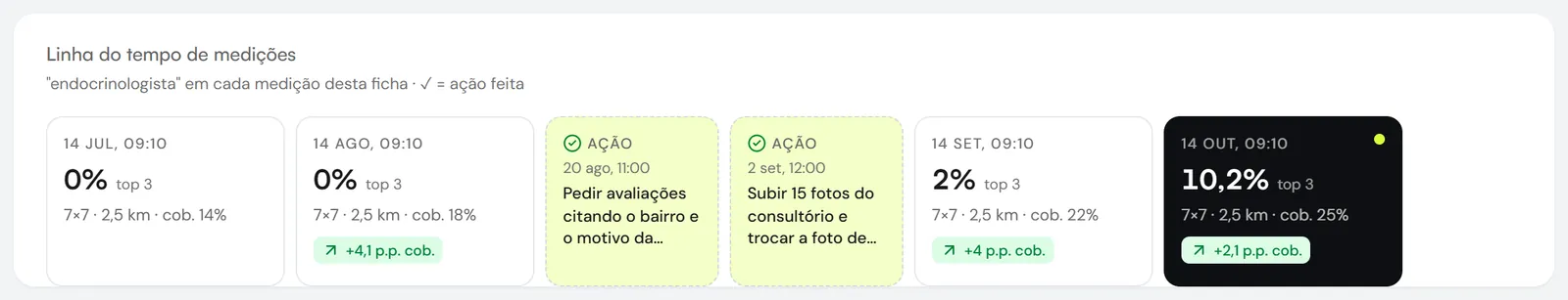 Linha do tempo com quatro medições mensais e o top 3 subindo a cada uma