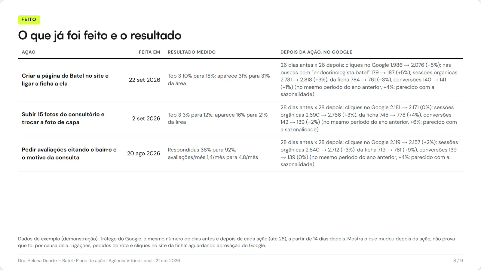 Slide do Plano de ação com as ações feitas, a data e o resultado medido