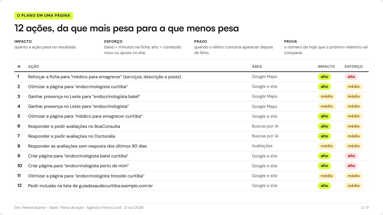 Plano de ação com 12 ações em ordem de impacto, com a área, o impacto e o esforço de cada uma