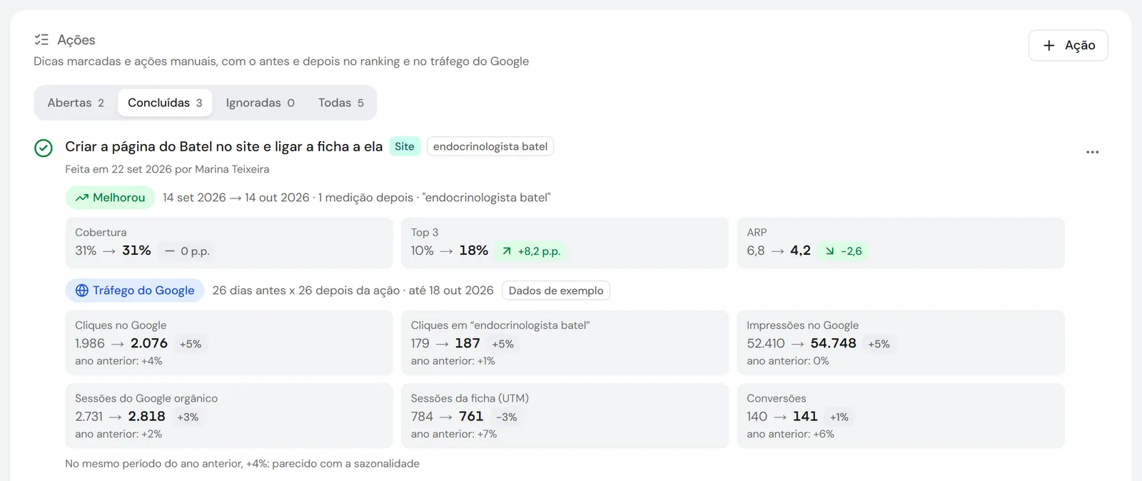 Ação concluída com o selo Melhorou: top 3 de 10% para 18% e posição média de 6,8 para 4,2 na busca do bairro