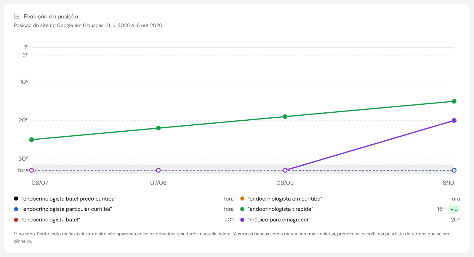 Gráfico da evolução da posição do site no Google em seis coletas